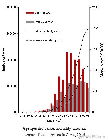 国家癌症发布中心发布《2022年全国癌症报告》2020年中国新发病例和死亡人数全球第一 点击上方的 行舟drug 添加关注国家癌症中心发布