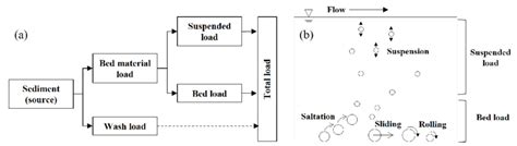 Classification Of Sediment Transport A Classification Of Sediment