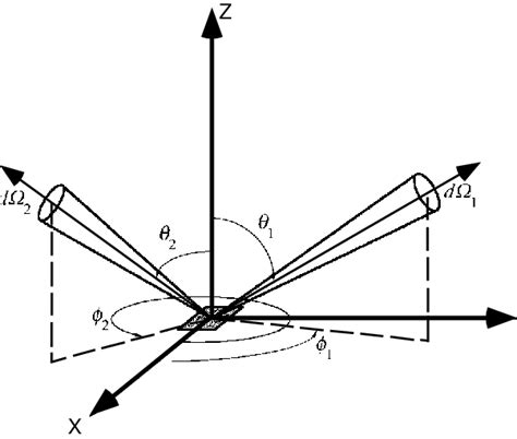 Geometry Of The Bidirectional Reflectance Distribution Function