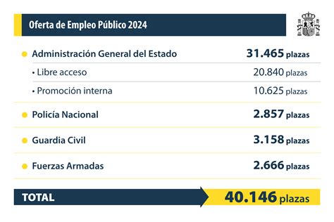 Oferta de Empleo Público para 2024 plazas y prioridades de la mayor