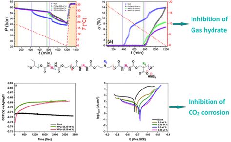 Gas Hydrate And Corrosion Inhibition Performance Of The Newly