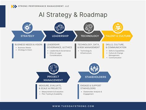 AI Implementation AI Strategy Roadmap Guide And Template Strong