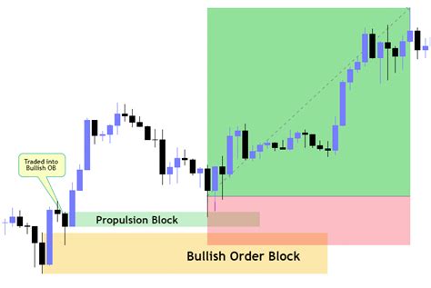 ICT Propulsion Block Complete Guide ICT Tradings