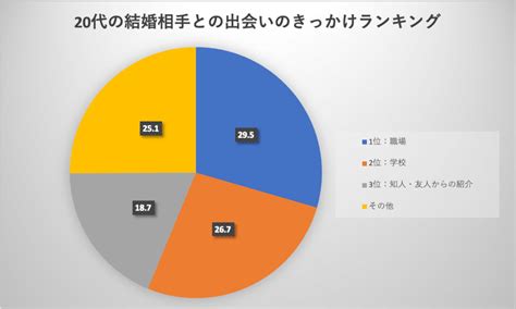 【まとめ】結婚相手との出会いのきっかけランキング！【年代別・アンケート】