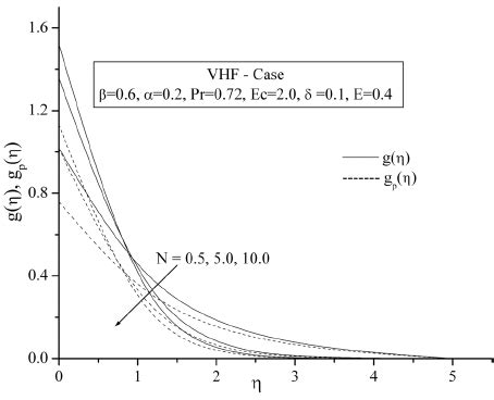 a Temperature profiles for the effect of heat source sink parameter δ