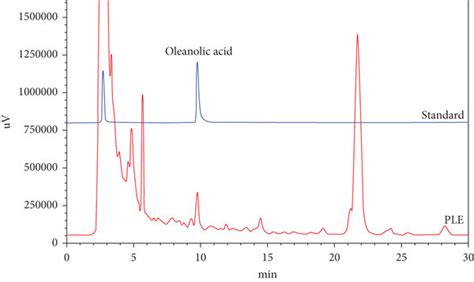 High Performance Liquid Chromatograms Of Standard And P Fruticosa Leaf