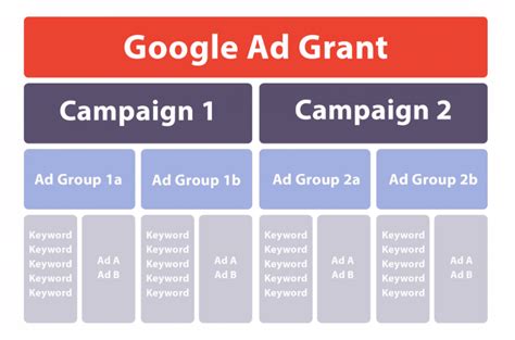 How To Set Up Your Google Ad Grant For Success Media Cause