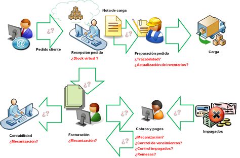 Sistemas De Transacciones Comerciales Tipos De Sistemas De Informacion