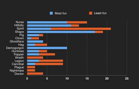 Which killer provides most and least fun (as survivor)? — BHVR