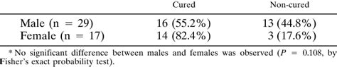 Results Of Treatment For Infection With Strongyloides Stercoralis In Download Table