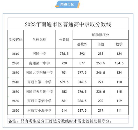 2023年江苏南通中考录取分数线来啦