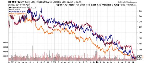 The Best Emerging Market Dividend Etf Seeking Alpha