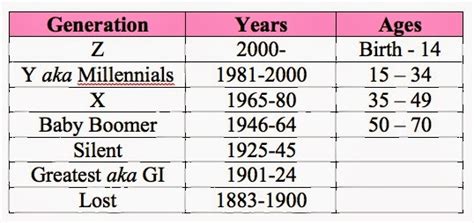 Generations By Birth Year Chart