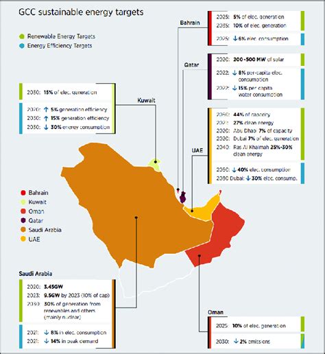 The Estimated Sustainable Energy Targets Of The GCC Countries Source