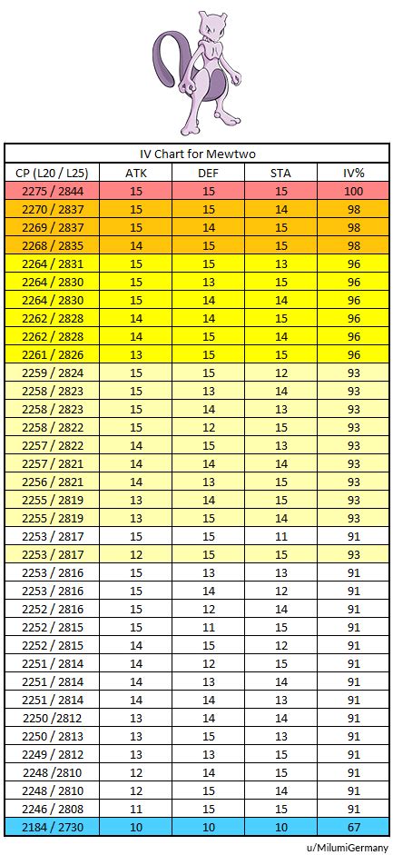 [infochart] Iv Chart For Mewtwo Raidboss R Thesilphroad