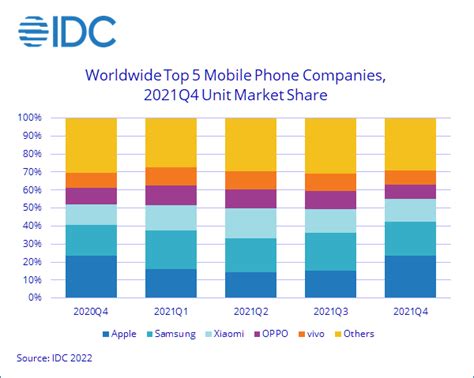 Idc Smartphone Shipments Up 57 In 2021 Ee Times Asia