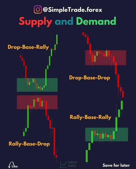 How to find supply and demand zones 🤔 . . Comment your thoughts 🧠 ...