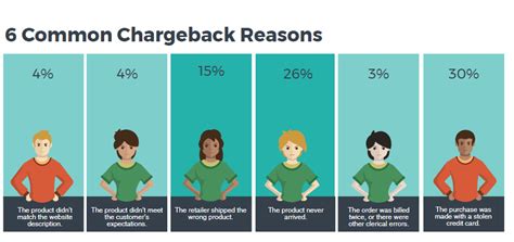 how to eliminate costly chargebacks in igaming