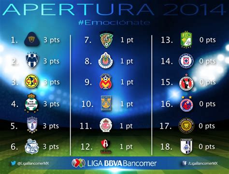 Liga Bbva Mx On Twitter Ya Se Repartieron Los Primeros Puntos Del