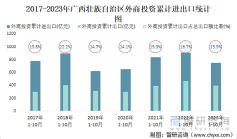 2023年1 10月广西壮族自治区贸易统计分析：广西壮族自治区进出口总额为56614亿元智研咨询