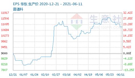 生意社：下游需求减弱 Eps价格疲软苯乙烯