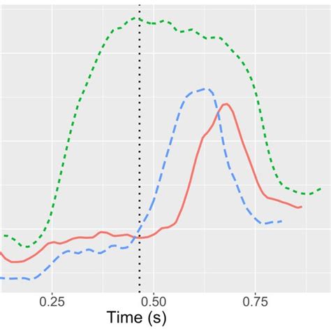 Mean F2 Trajectories Of Cv Contrastive Pairs Pinyin And Corresponding