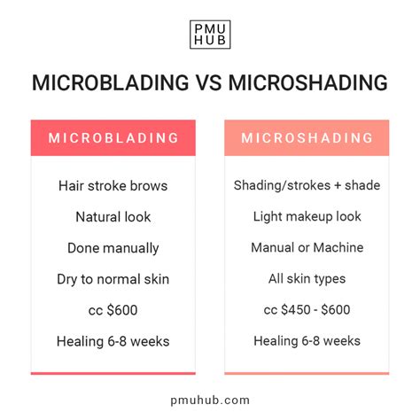 Microblading Vs Microshading Differences And Similarities