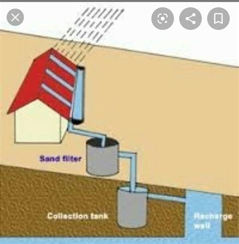 Rooftop Rainwater Harvesting Diagram