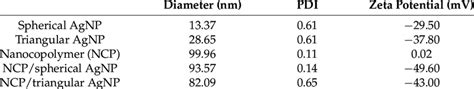 Hydrodynamic Diameter Polydispersity Pdi And Zeta Potential Average