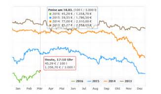Heizölpreisentwicklung Brennstoffhandel Gugat
