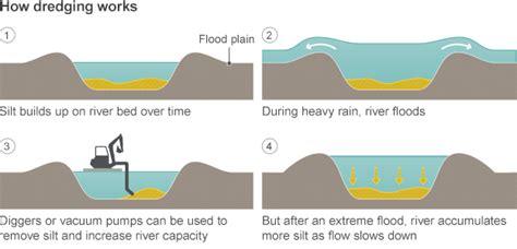 Preventing Floods