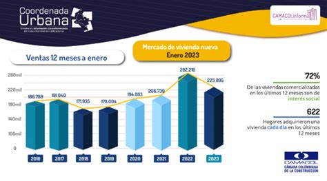 Venta De Vivienda Nueva En Colombia En Enero Se Redujo En