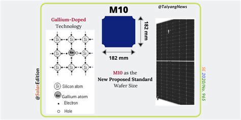 First Module Ever Made With M10 Wafer Size Standard Launched By LONGi