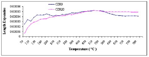 Thermal Expansion Coefficient Of Cordierite And Cordierite Zirconia