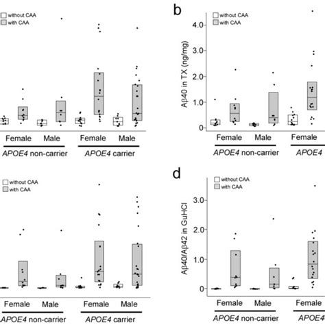 Caa Sex And Apoe4 Dependent Differences In Aβ40 Levels And Aβ40aβ42