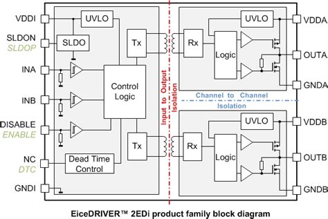 Dual Channel Isolated Gate Driver EiceDRIVER 2EDi Infineon