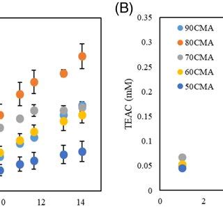 A Release profiles of curcumin from varying curcumin loaded PβAE bulk