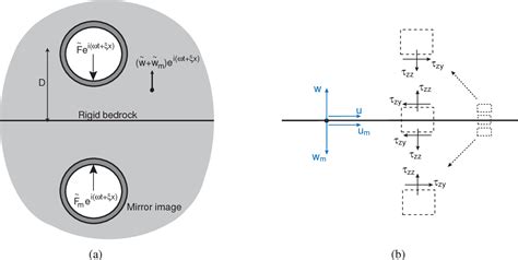 Figure 1 From A Model For Calculating Vibration From A Railway Tunnel