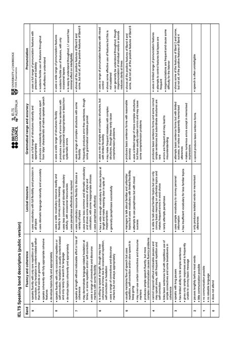 Ielts Speaking Band Description Ielts Speaking Band Descriptors