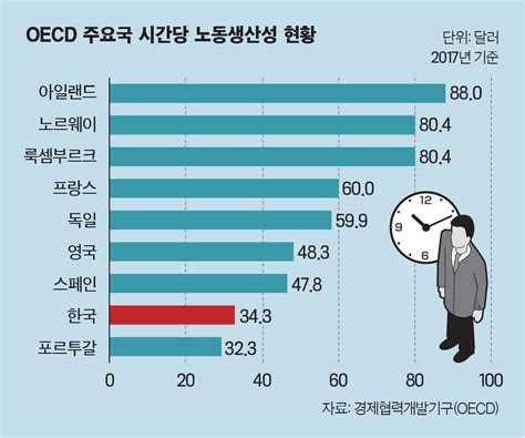 한국 시간당 노동생산성 Oecd 최저 수준