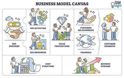 Business Model Canvas (BMC): The Ultimate Guide - SM Insight