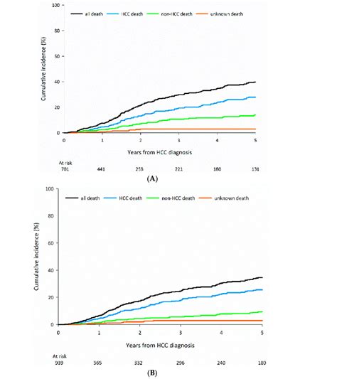 Cumulative Mortality Risk For Hepatocellular Carcinoma Among Patients