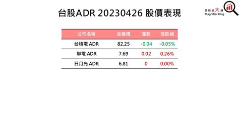 【美股盤後】特斯拉市值跌破 5000 億，美股四大指數漲跌互見20230427