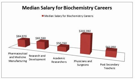 Biochemist Salary