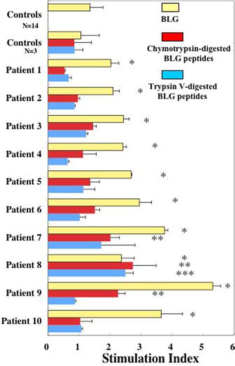 Peripheral Blood Mononuclear Cells Pbmcs Proliferative Response To