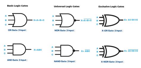 Definition of Logic Gate & Types of the Logic gate - HSC ICT » Shakti ICT