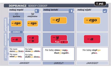 Dopełniacz Polish language Language Learning