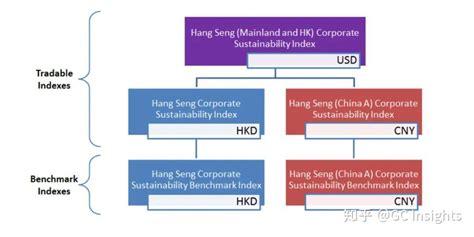 Hang Seng Sustainability Indices