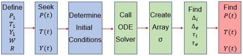 Algorithm Of Numerical Tool For Znd Detonation Download Scientific