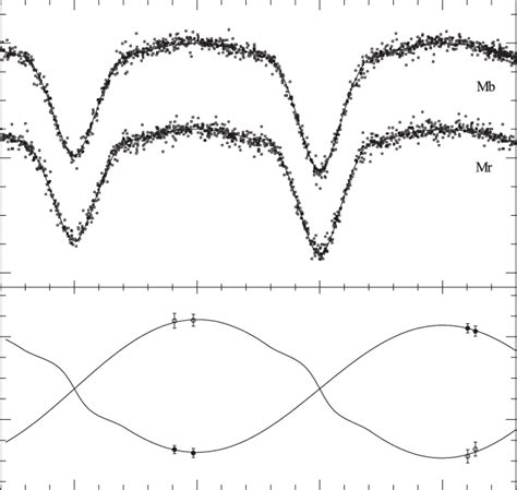 Fits Of The Light And Rv Curves For The Binary System Macho